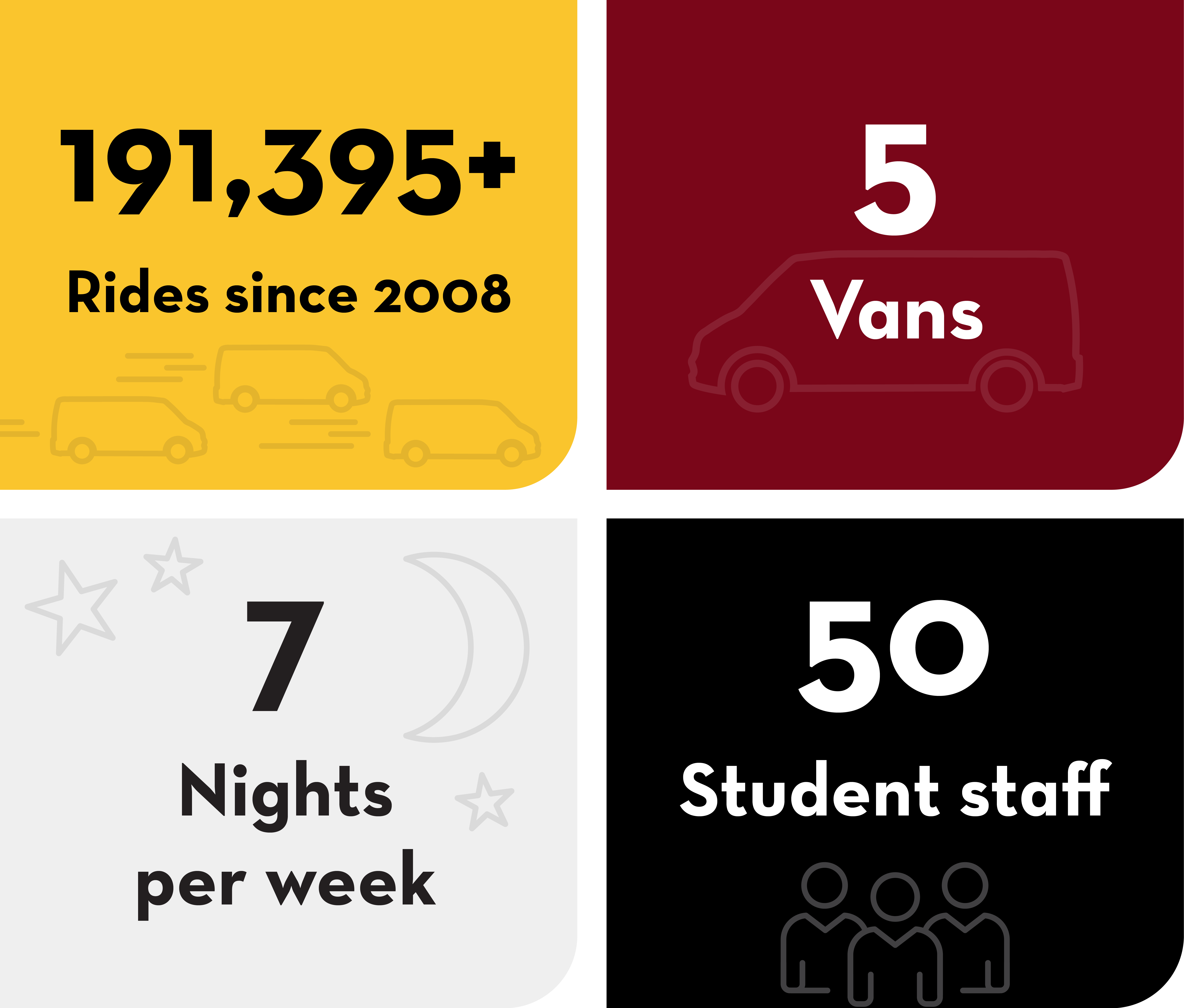 Gopher Chauffeur by the numbers: 191,395 rides since 2008, 5 vans, 7 nights per week, 50 student staff