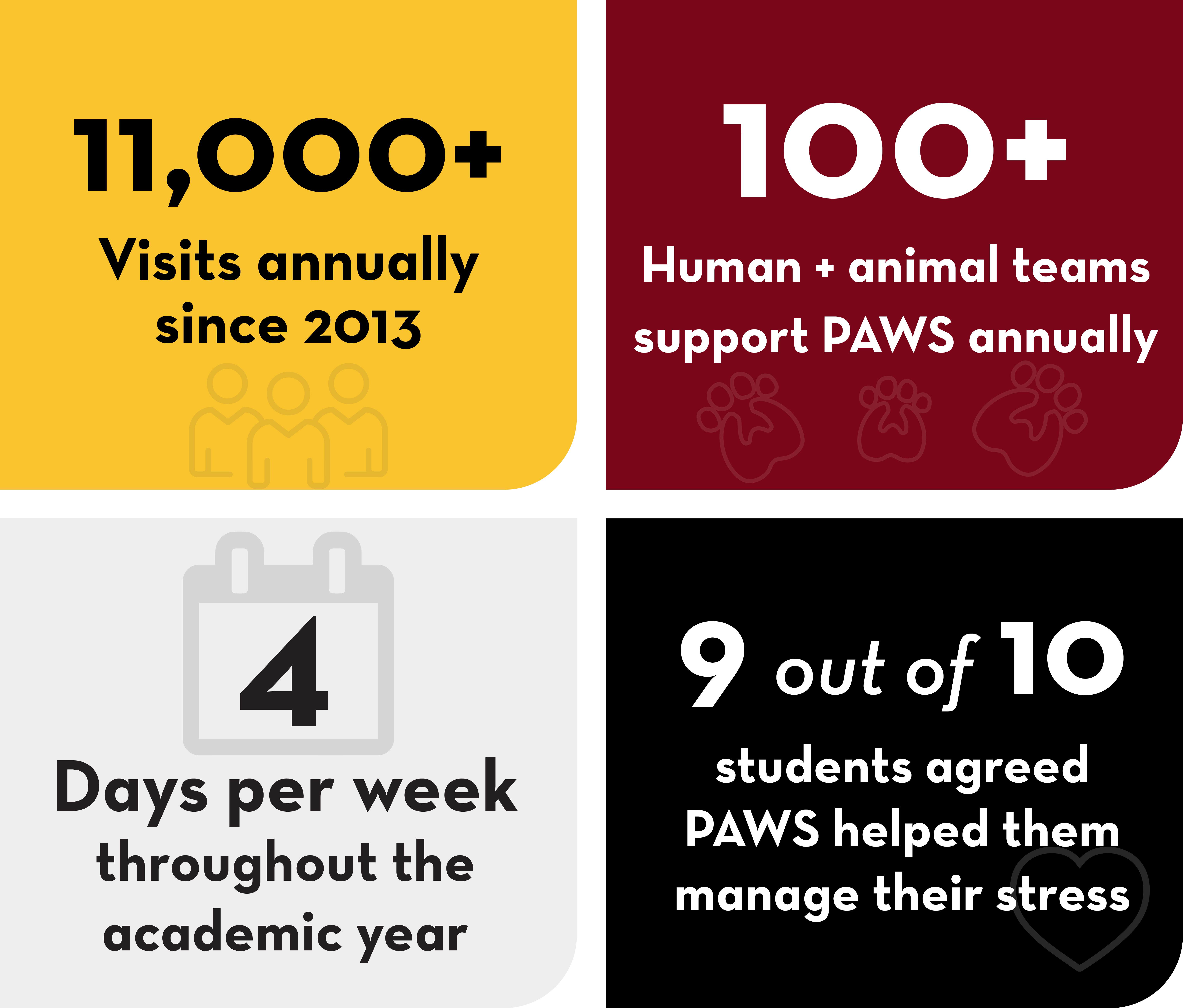 PAWS by the numbers: 11,000+ Visits annually since 2013; 100+ Human + animal teams support PAWS annually; 4 Days per week throughout the academic year; 9 out of 10 students agreed PAWS helped them manage their stress