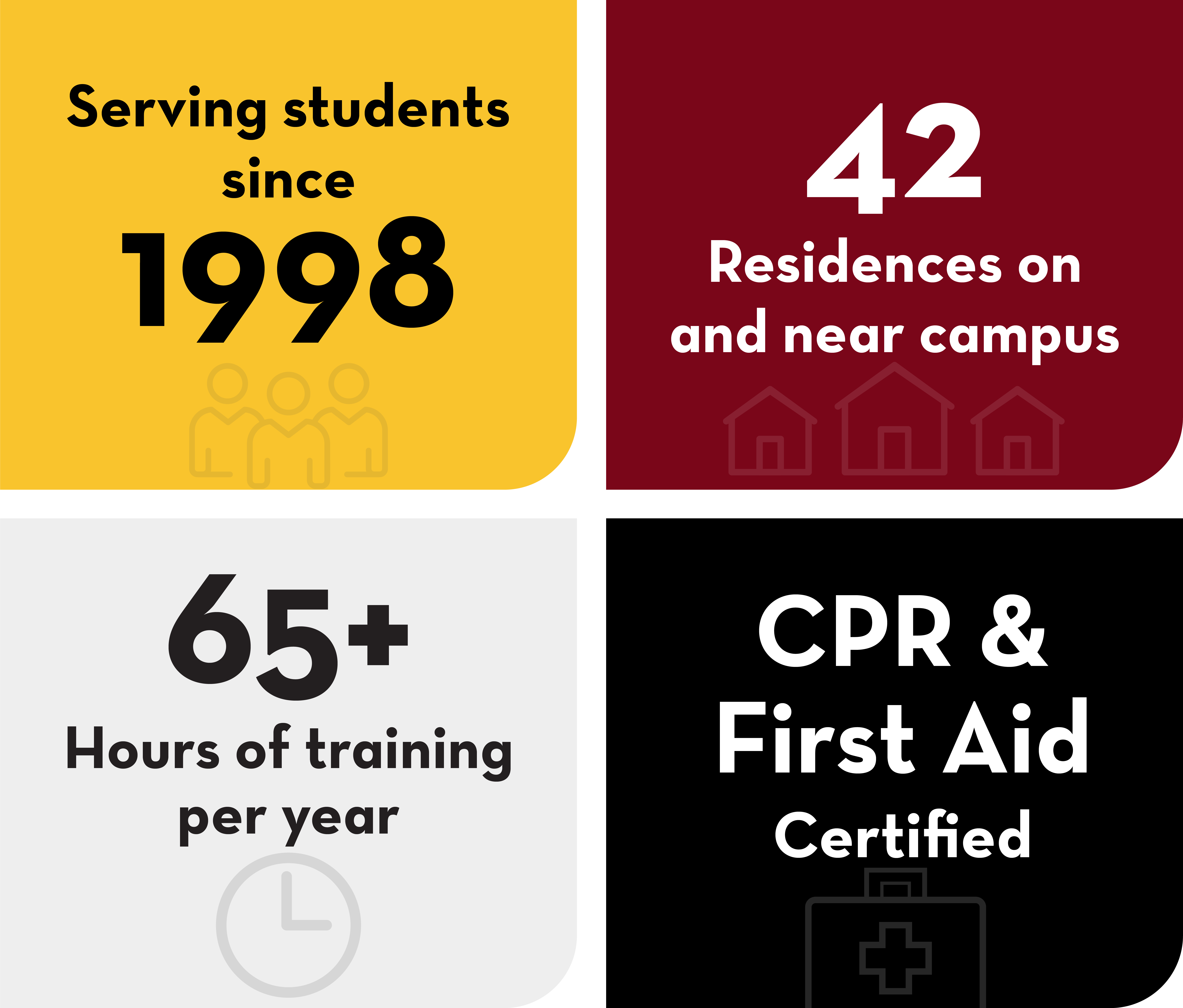 Health Advocates by the numbers: Serving students since 1998; 42 Residences on and near campus; 65+ Hours of training per year; CPR & First Aid Certified