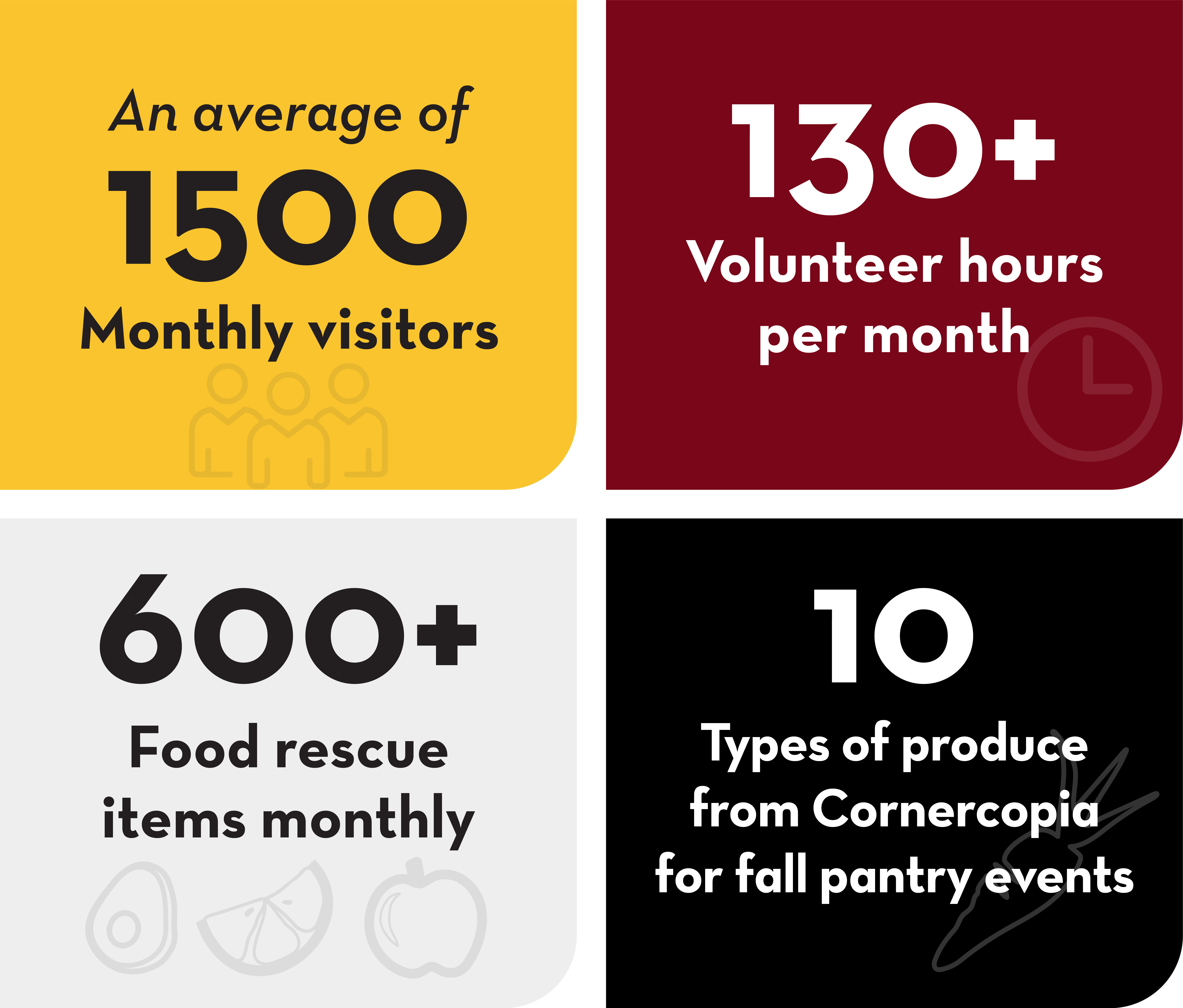An average of 1500 monthly visitors, 130+ Volunteer hours per month, 600+ Food rescue items monthly, 10 Types of produce from Cornercopia for fall pantry events